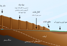 تصویر عجایب قنات‌های ایران